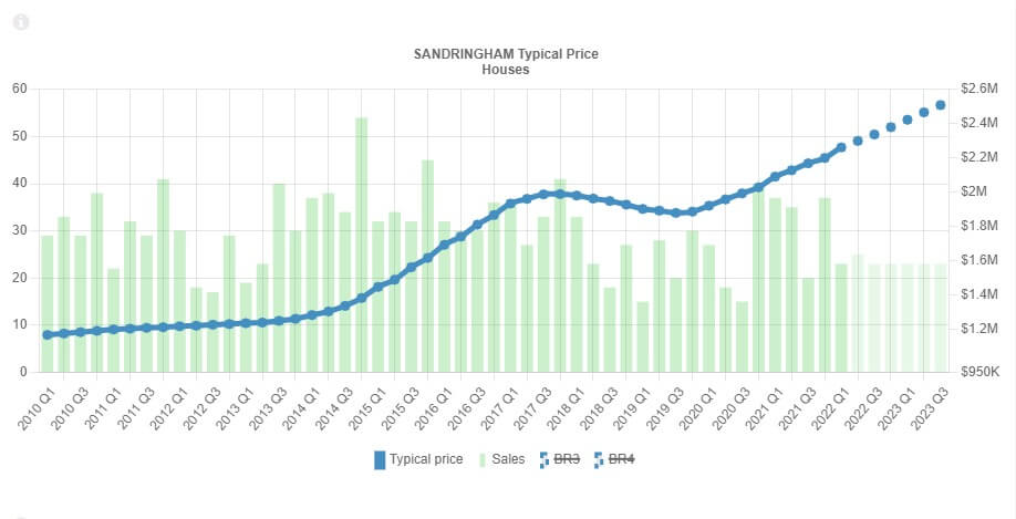 Sandringham-Typical-houses-price
