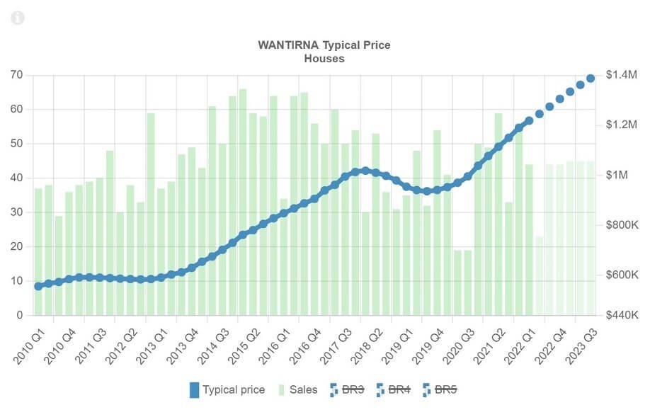 Wantirna Typical House Price