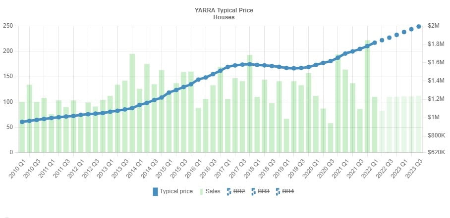Yarra-Valley-Typical-Houses-Price